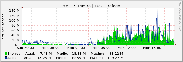 Gráfico diário (amostragem de 5 minutos) enlaces do AM-PTT-Metro