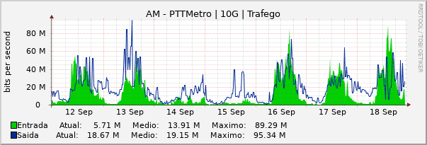 Gráfico semanal (amostragem de 30 minutos) enlaces do AM-PTT-Metro