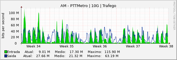 Gráfico mensal (amostragem de 2 horas) enlaces do AM-PTT-Metro