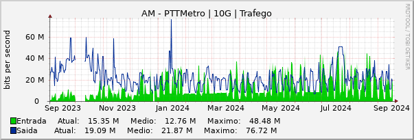 Gráfico anual (amostragem diária) enlaces do AM-PTT-Metro