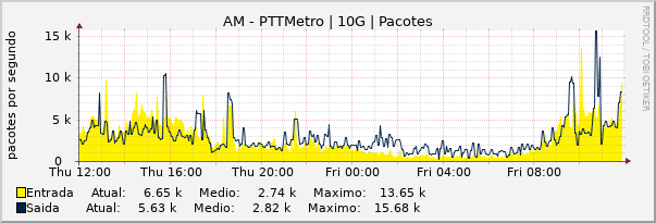 Gráfico diário (amostragem de 5 minutos) enlaces do AM-PTT-Metro