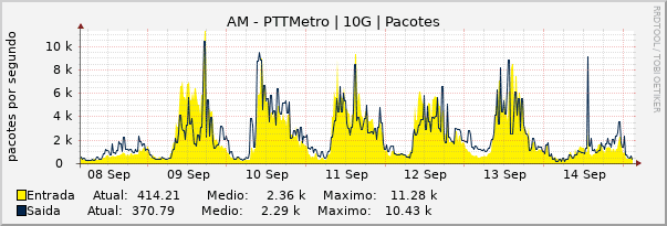 Gráfico semanal (amostragem de 30 minutos) enlaces do AM-PTT-Metro