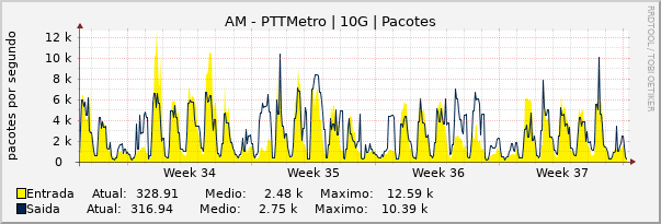 Gráfico mensal (amostragem de 2 horas) enlaces do AM-PTT-Metro