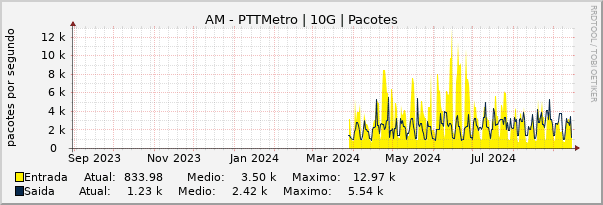 Gráfico anual (amostragem diária) enlaces do AM-PTT-Metro