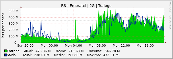 Gráfico diário (amostragem de 5 minutos) enlaces do RS-Embratel