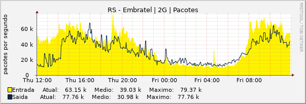 Gráfico diário (amostragem de 5 minutos) enlaces do RS-Embratel