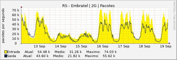 Gráfico semanal (amostragem de 30 minutos) enlaces do RS-Embratel