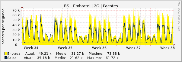 Gráfico mensal (amostragem de 2 horas) enlaces do RS-Embratel