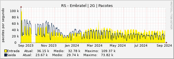 Gráfico anual (amostragem diária) enlaces do RS-Embratel