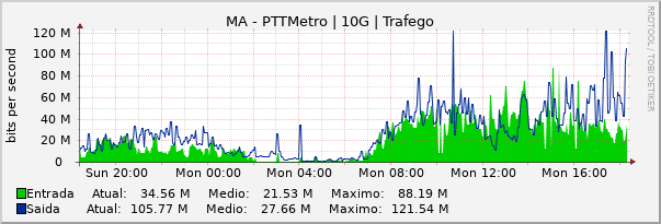 Gráfico diário (amostragem de 5 minutos) enlaces do MA-PTT-Metro