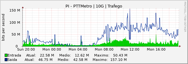 Gráfico diário (amostragem de 5 minutos) enlaces do PI-PTT-Metro