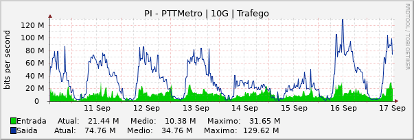 Gráfico semanal (amostragem de 30 minutos) enlaces do PI-PTT-Metro