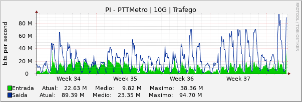 Gráfico mensal (amostragem de 2 horas) enlaces do PI-PTT-Metro