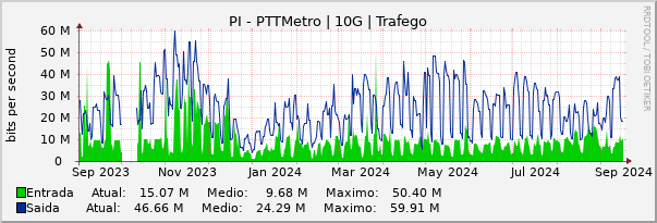 Gráfico anual (amostragem diária) enlaces do PI-PTT-Metro