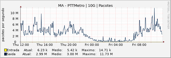 Gráfico diário (amostragem de 5 minutos) enlaces do MA-PTT-Metro