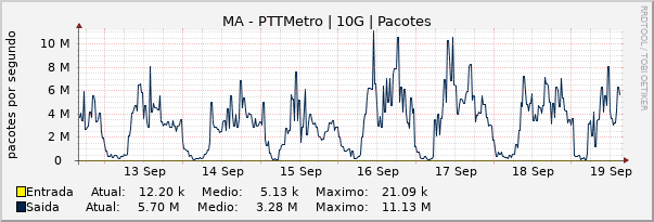 Gráfico semanal (amostragem de 30 minutos) enlaces do MA-PTT-Metro