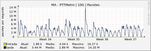 Gráfico mensal (amostragem de 2 horas) enlaces do MA-PTT-Metro