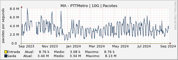 Gráfico anual (amostragem diária) enlaces do MA-PTT-Metro