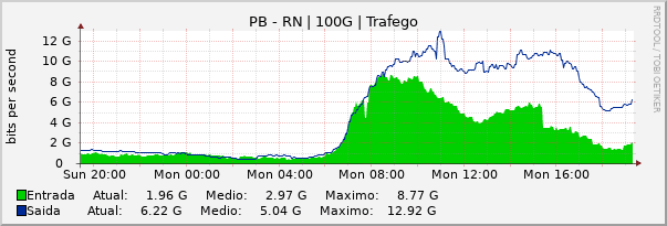 Gráfico diário (amostragem de 5 minutos) enlaces do PB-RN