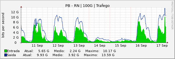 Gráfico semanal (amostragem de 30 minutos) enlaces do PB-RN