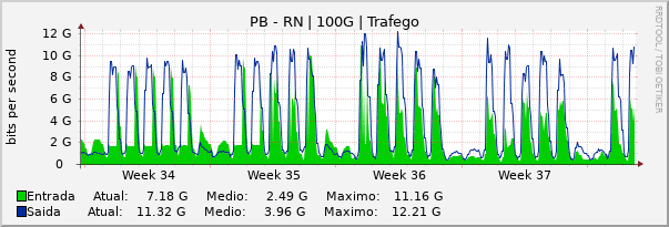 Gráfico mensal (amostragem de 2 horas) enlaces do PB-RN