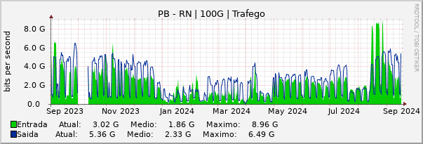 Gráfico anual (amostragem diária) enlaces do PB-RN