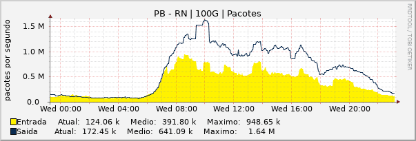 Gráfico diário (amostragem de 5 minutos) enlaces do PB-RN