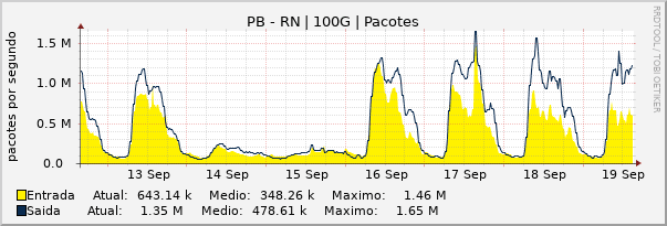 Gráfico semanal (amostragem de 30 minutos) enlaces do PB-RN