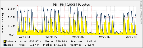 Gráfico mensal (amostragem de 2 horas) enlaces do PB-RN