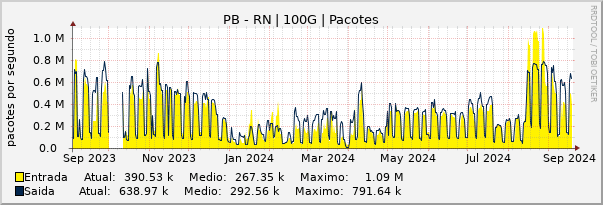 Gráfico anual (amostragem diária) enlaces do PB-RN