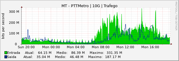 Gráfico diário (amostragem de 5 minutos) enlaces do MT-PTT-Metro