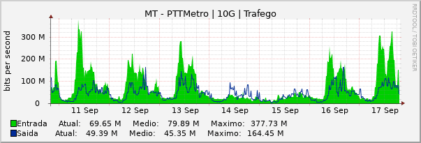 Gráfico semanal (amostragem de 30 minutos) enlaces do MT-PTT-Metro