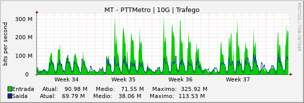 Gráfico mensal (amostragem de 2 horas) enlaces do MT-PTT-Metro