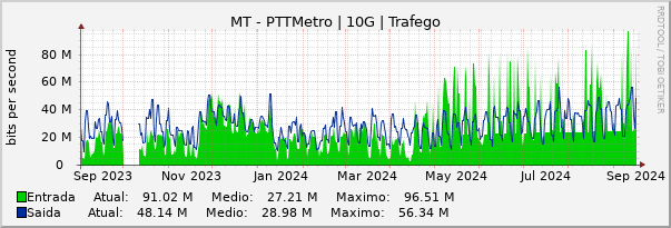 Gráfico anual (amostragem diária) enlaces do MT-PTT-Metro