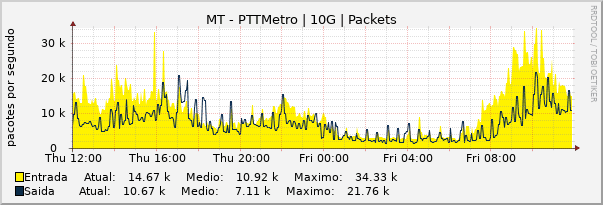 Gráfico diário (amostragem de 5 minutos) enlaces do MT-PTT-Metro