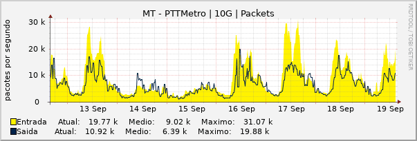 Gráfico semanal (amostragem de 30 minutos) enlaces do MT-PTT-Metro