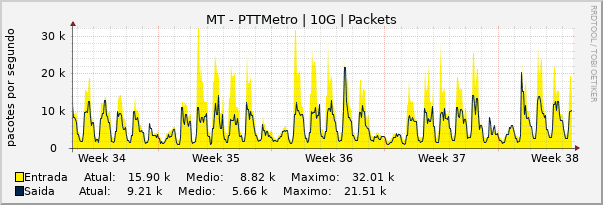 Gráfico mensal (amostragem de 2 horas) enlaces do MT-PTT-Metro