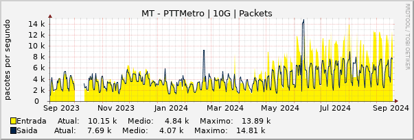 Gráfico anual (amostragem diária) enlaces do MT-PTT-Metro